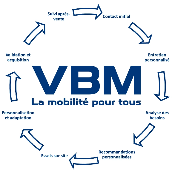 Processus d'achat d'un véhicule chez TPMR chez VBM passant par les étapes suivantes : contact, entretient personnalisé, analyse du besoin, recommandation personnalisée, essai du véhicule, personnalisation, validation et acquisition, suivi après-vente