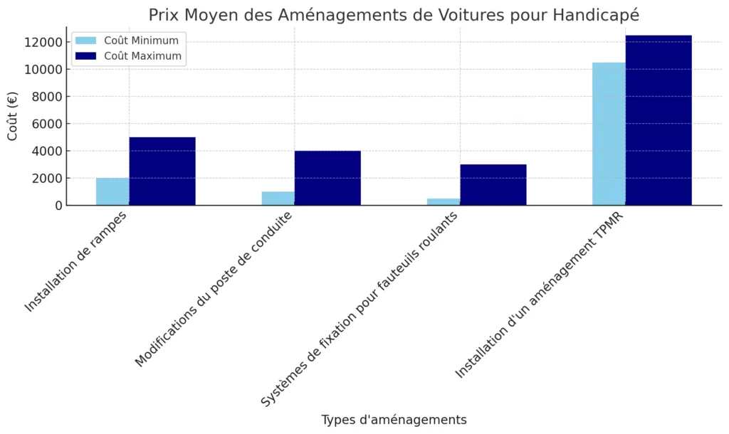 histogramme qui représente les prix des  aménagements TPMR selon les catégories d'équipements