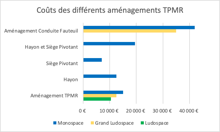 Histogramme des coût des différents aménagements TPMR